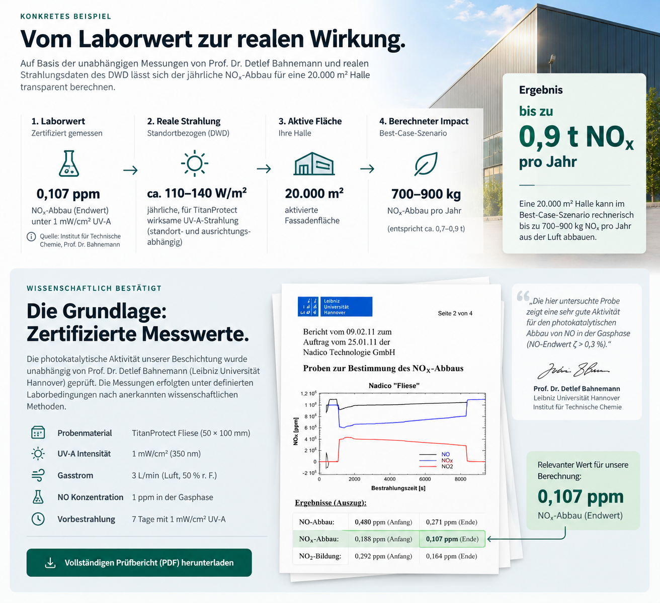IMPACT152 – Beispielrechnung für 20.000 m² aktivierte Fassadenfläche mit bis zu 0,9 Tonnen rechnerischem NOx-Abbau pro Jahr